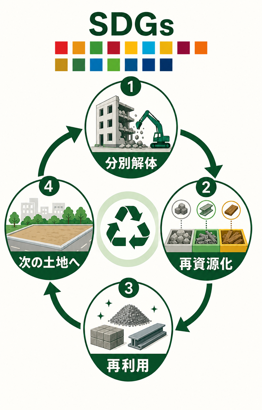 SDGsの資源循環フロー。分別解体、再資源化、再利用、次の土地へ